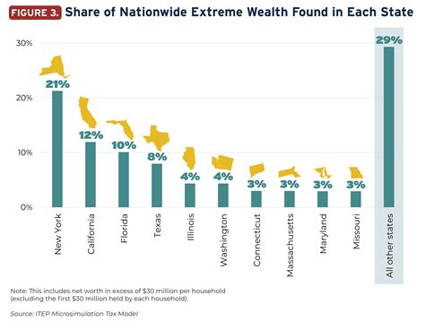 The Geographic Distribution Of Extreme Wealth In The U S ITEP