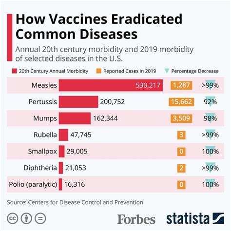 How Vaccines Eradicated Common Diseases In The Us Infographic