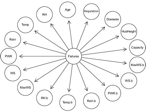 Example Of A Bayesian Belief Network Including All Model Covariates Of