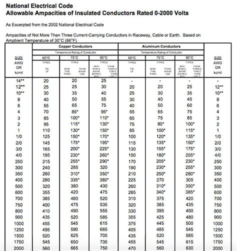 Nec Wire Size Chart