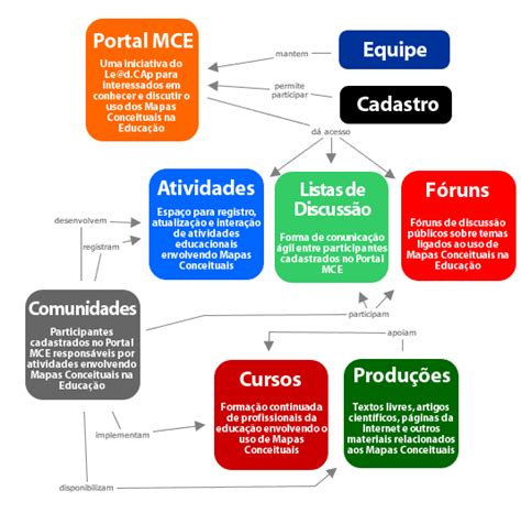 Mapas Conceituais Na Educação