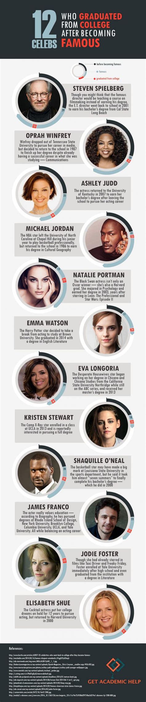 Celebrities Who Graduated After Becoming Famous Infographic E