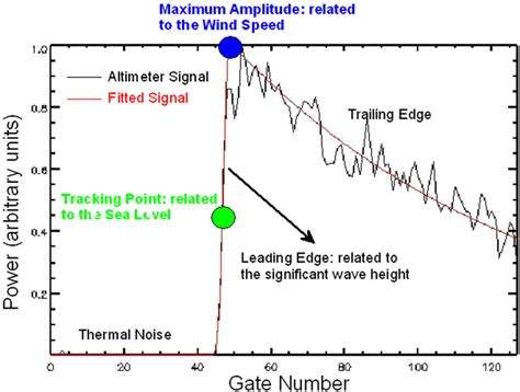 Bringing Satellite Radar Altimetry Closer To Shore Spie Homepage Spie