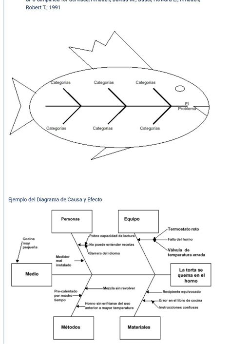 Sig Diagrama De Pescado Diagrama Espina De Pescado O De Causa Efecto
