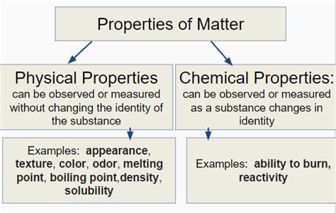 Properties Of Matter