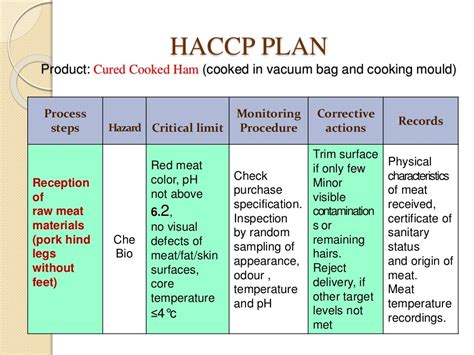 Haccp Plan In Meat Industry