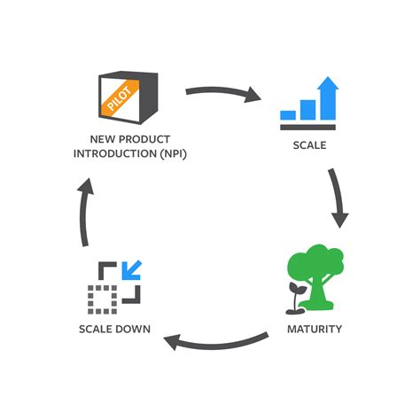 Product Life Cycle Png