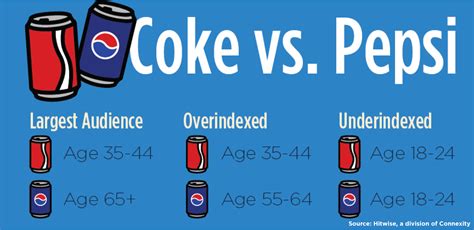 Coke Vs Pepsi Market Share