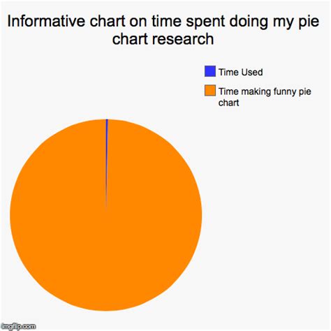 Informative Chart On Time Spent Doing My Pie Chart Research Imgflip