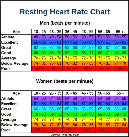 Resting Heart Rate Chart | Resting heart rate chart ...