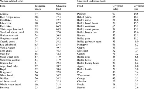 Glycemic Load Glycemic Indexcarbohydrate Content In 100 G Portions