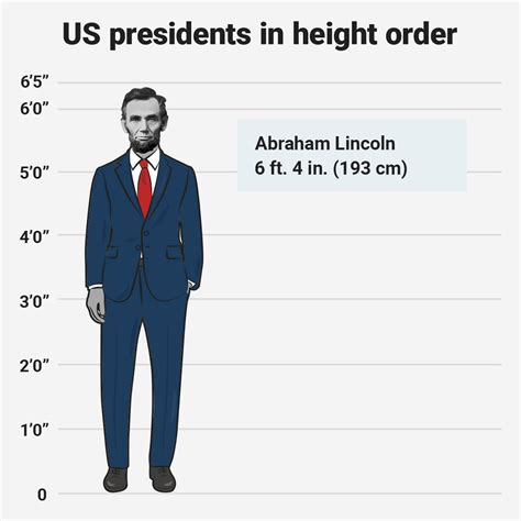 All Of The US Presidents Ranked From Tallest To