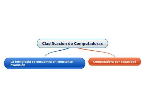 Clasificación De Computadoras Mapa Mental Amostra