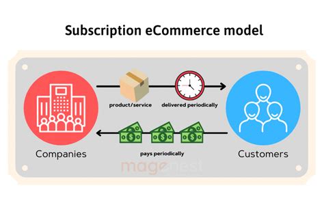The Ecommerce Delivery Strategies Solutions And Methods