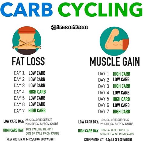 💥should You Cycle Your Carbs💥 ⠀ I Personally Tried Carb Cycling Out