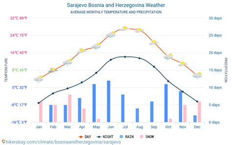 Sarajevo Bosnia and Herzegovina weather 2021 Climate and ...