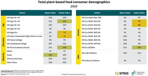 Retail Sales Data Plant Based Meat Eggs Dairy Gfi