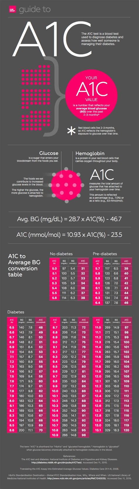 A1c And Average Blood Glucoseblood Sugar Explanation And Conversion