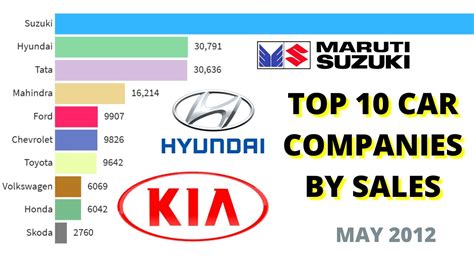 Top 10 Car Companies by Sales in India 2011-2019 | Rankings Videos
