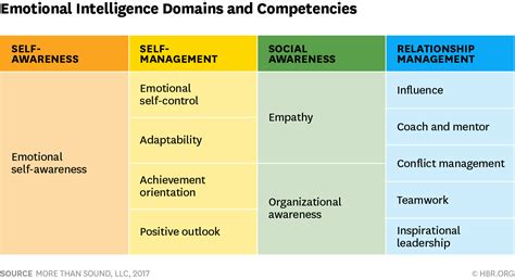 Emotional Intelligence Has 12 Elements Which Do You Need To Work On