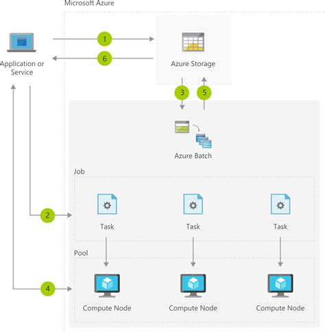 Hpc System And Big Compute Solutions Azure Architecture Center