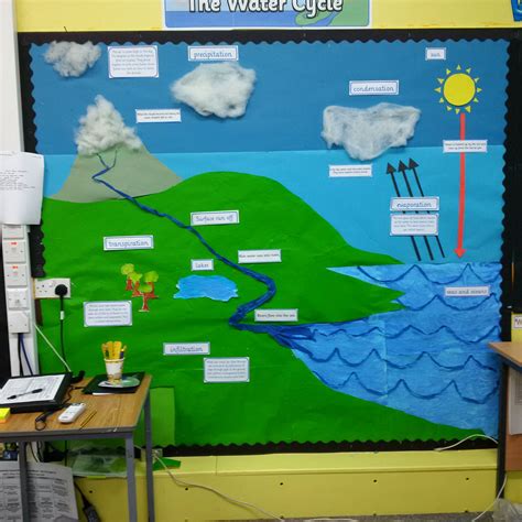 Our Water Cycle Wall Display Is Still A Work In Progress Water Cycle