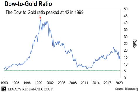 Buy Gold As Dow To Gold Ratio Approaches 5 Legacy Research Group