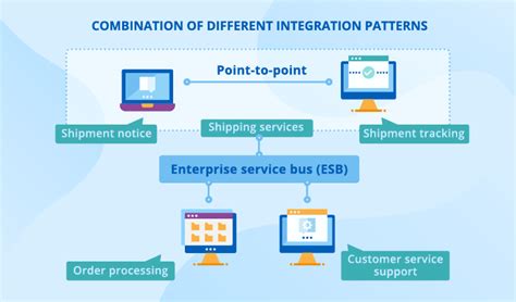 Essential Guide To Enterprise Application Integration