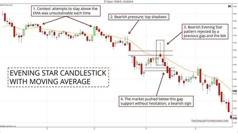 Candlestick Patterns With A Moving Average Trading Setups Review