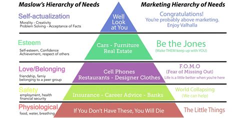 Let's look at maslow's hierarchy of needs in more detail: Content Marketing and Customer Behavior - KNG Marketing ...