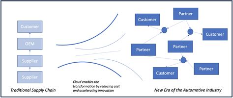 Transforming The Automotive Supply Chain With Aws Aws For Industries