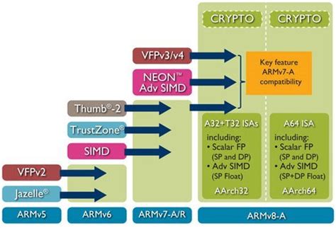 The Armv8 A Architecture And Its Ongoing Development Architectures
