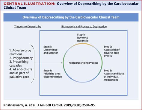 Deprescribing In Older Adults With Cardiovascular Disease Journal Of