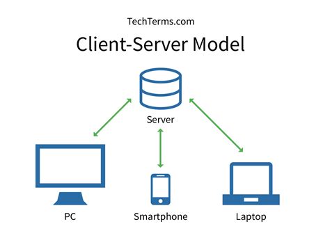 Client computers allow a computer user to request services of the server and to display the results the server returns. Client-Server Model Definition