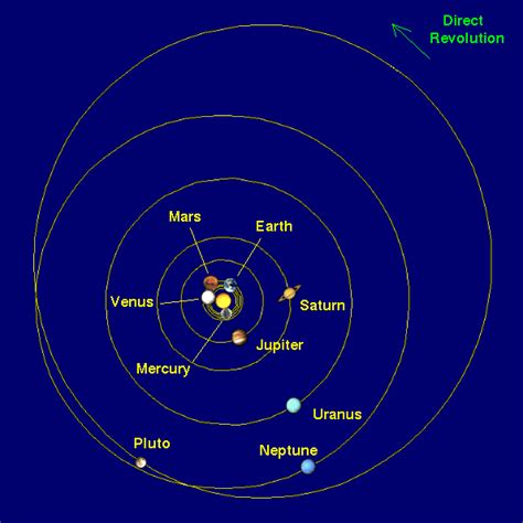 Solar System Why Are Most Planetary Orbits Nearly
