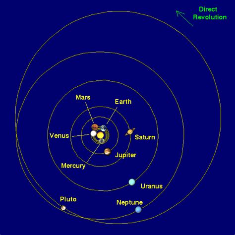 Orbit Revolution And Rotation Of The Planets