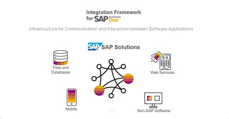 Sap Business One Integration Ebridge Connections Riset