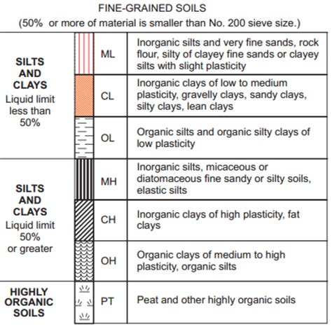 Types Of Soil Chart