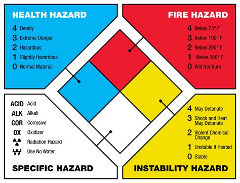 NFPA 704 NFPA Rating Guide Sign NFPA Chart 2 NFPA Diamonds Lupon Gov Ph