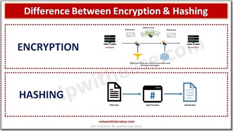 What Is Difference Between Encryption And Hashing Network Interview