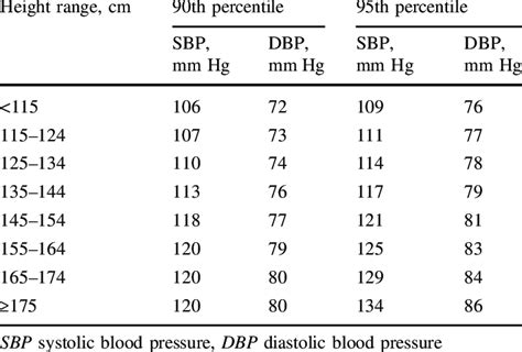 Blood Pressure Cutoffs Based On Height Only In Children And Adolescents