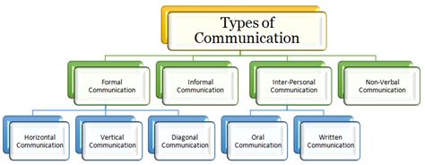 Management Studies Types Of Communication Formal Informal