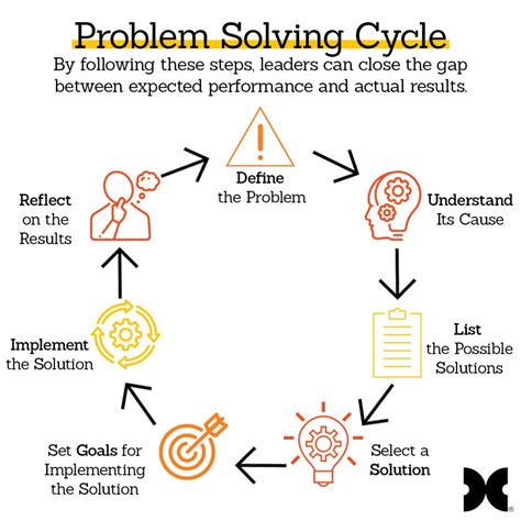 Problem Solving Cycle Dale Carnegie Training Of Central Southern New Jersey