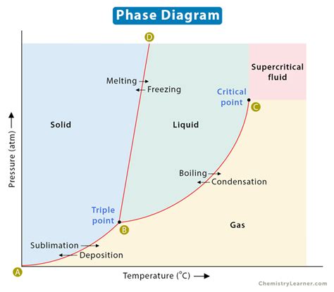 Phase Diagram Definition Explanation And Diagram