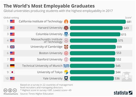 Infographic The Worlds Most Employable Graduates California
