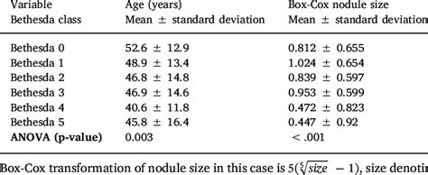 Nccn guidelines version 2.2019 thyroid carcinoma. Distribution of age and nodule size according to Bethesda ...