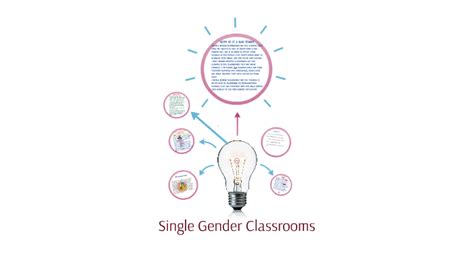 Single Gender Classrooms By Isaac Castillo On Prezi