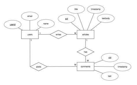 Contoh Entity Relationship Diagram Erd Untuk Manajemen Perhotelan Riset