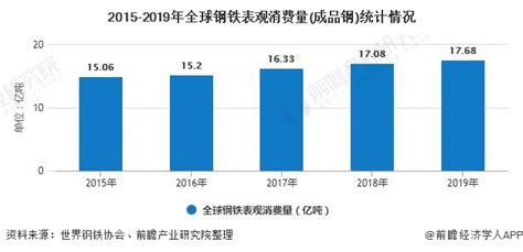 2020年全球钢铁行业发展现状分析 中国钢铁产量占据半壁江山前瞻趋势 前瞻产业研究院