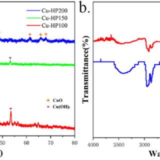 A Xrd Pattern And B Ftir Pattern Of Samples Download Scientific Diagram